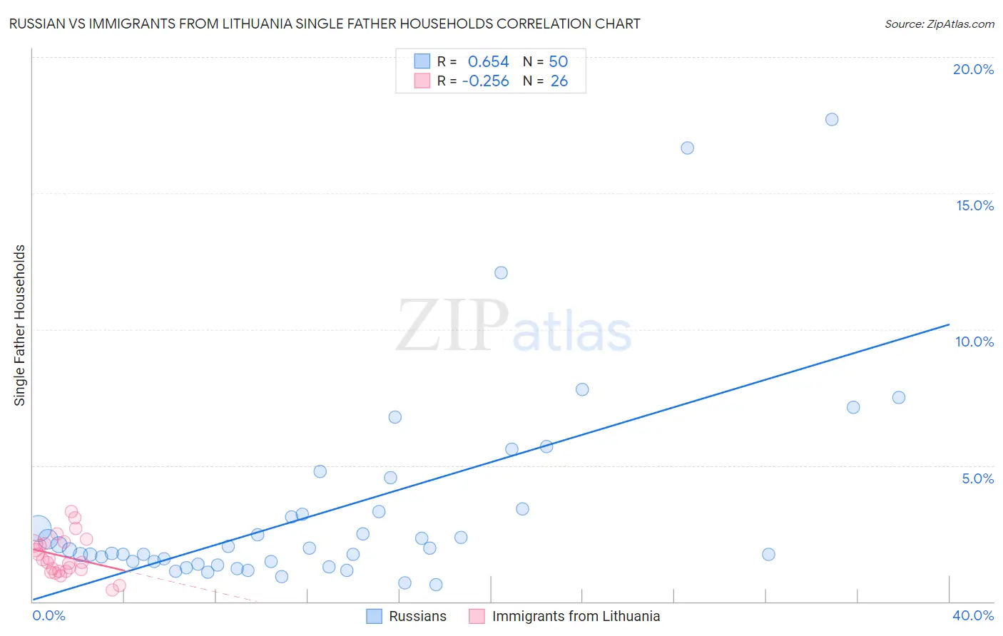 Russian vs Immigrants from Lithuania Single Father Households