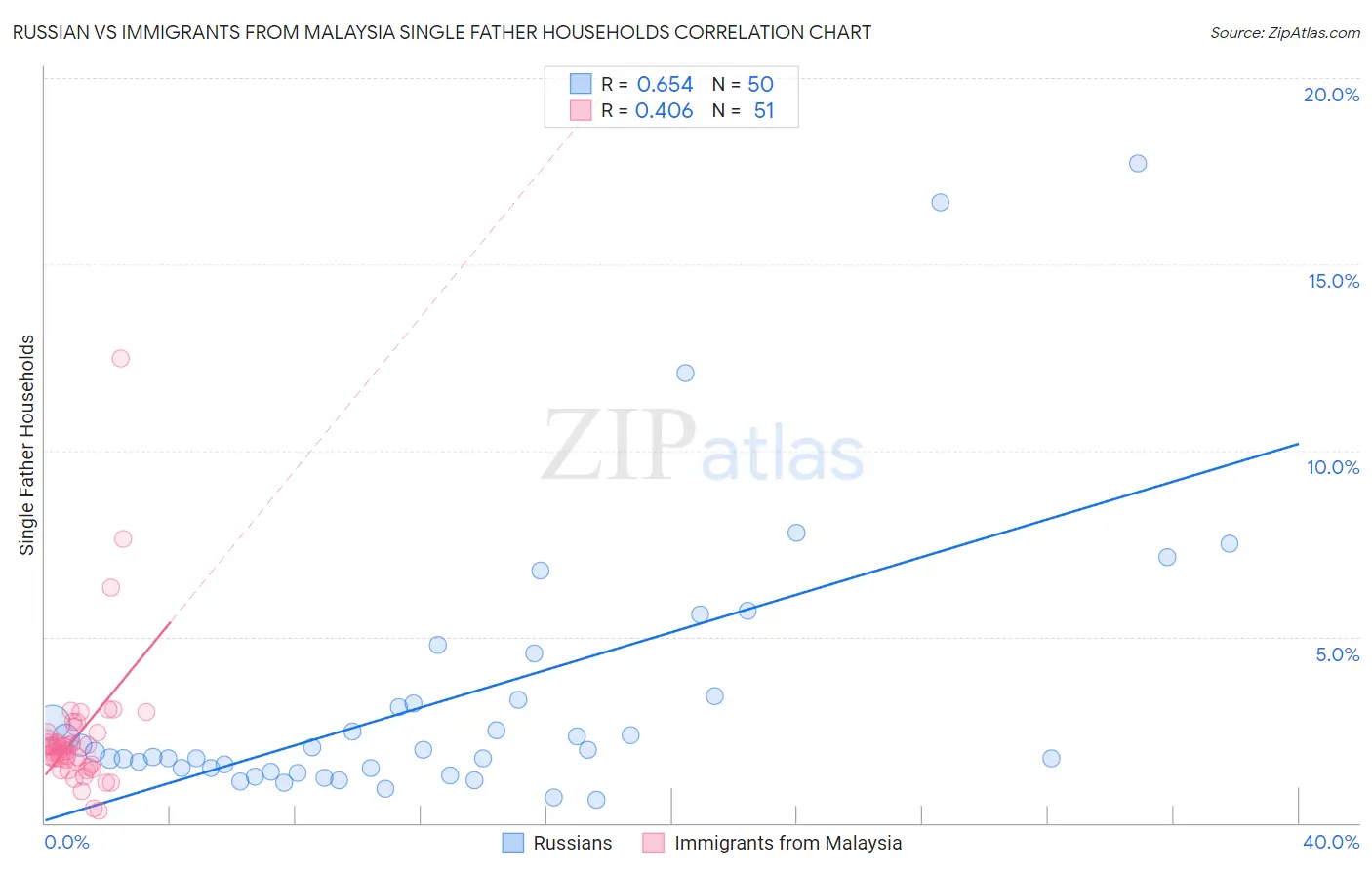 Russian vs Immigrants from Malaysia Single Father Households