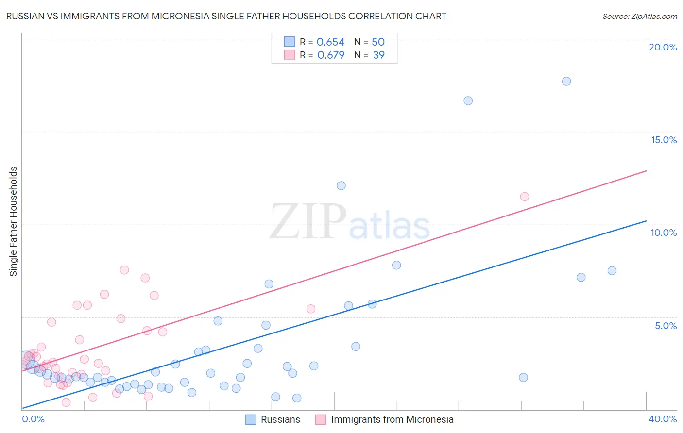 Russian vs Immigrants from Micronesia Single Father Households