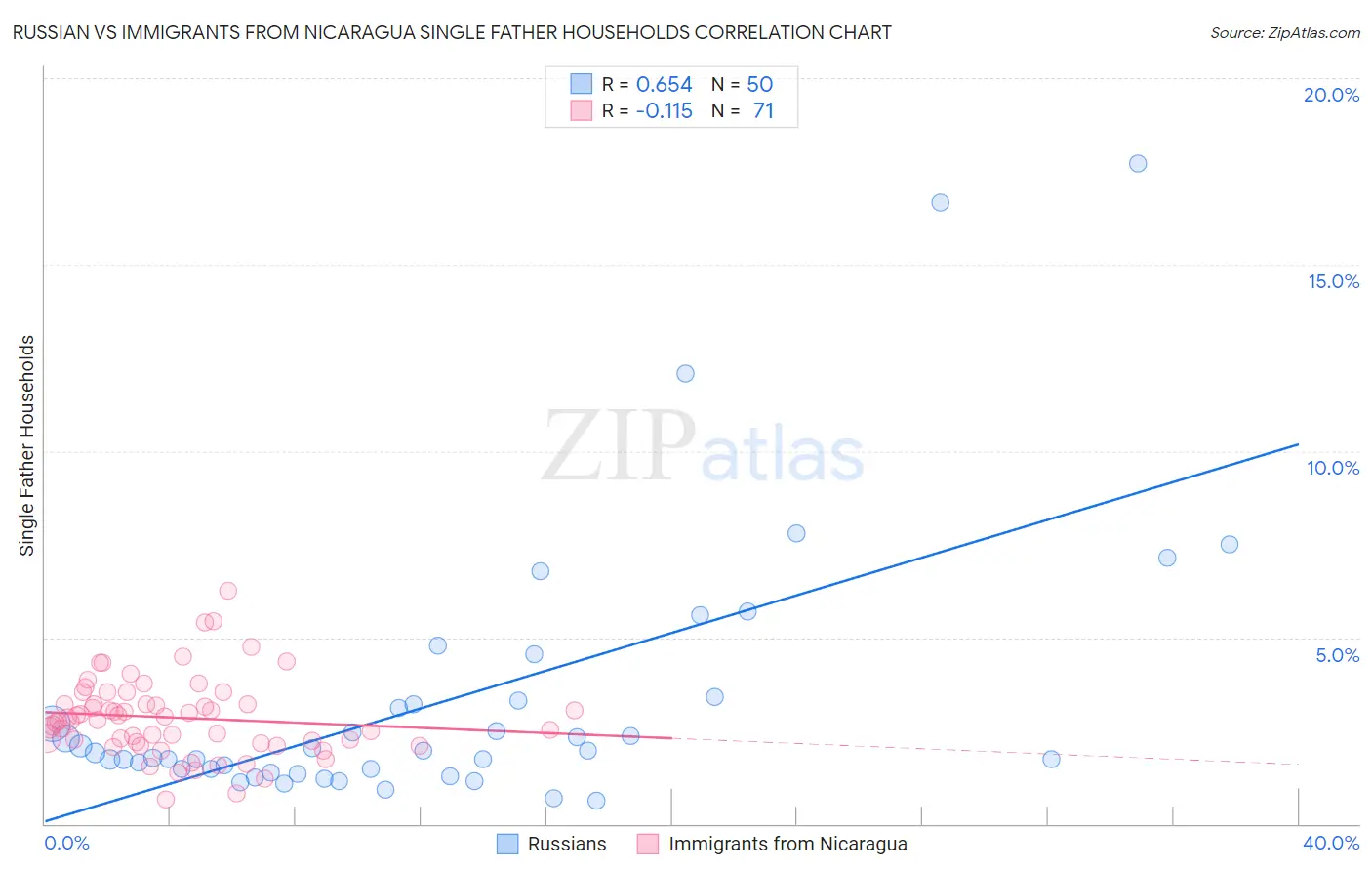 Russian vs Immigrants from Nicaragua Single Father Households
