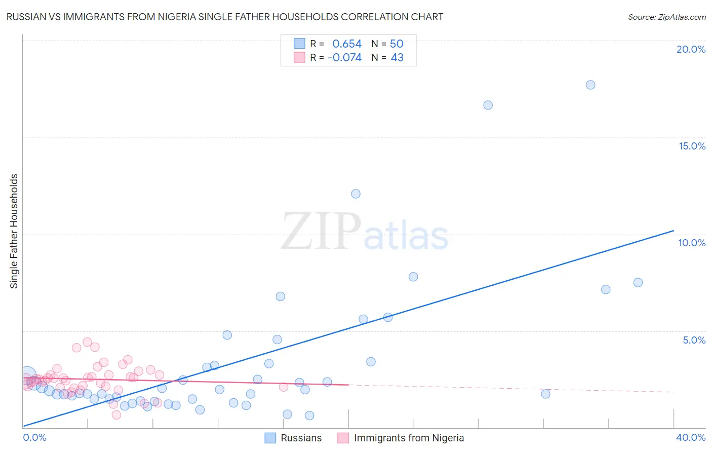 Russian vs Immigrants from Nigeria Single Father Households