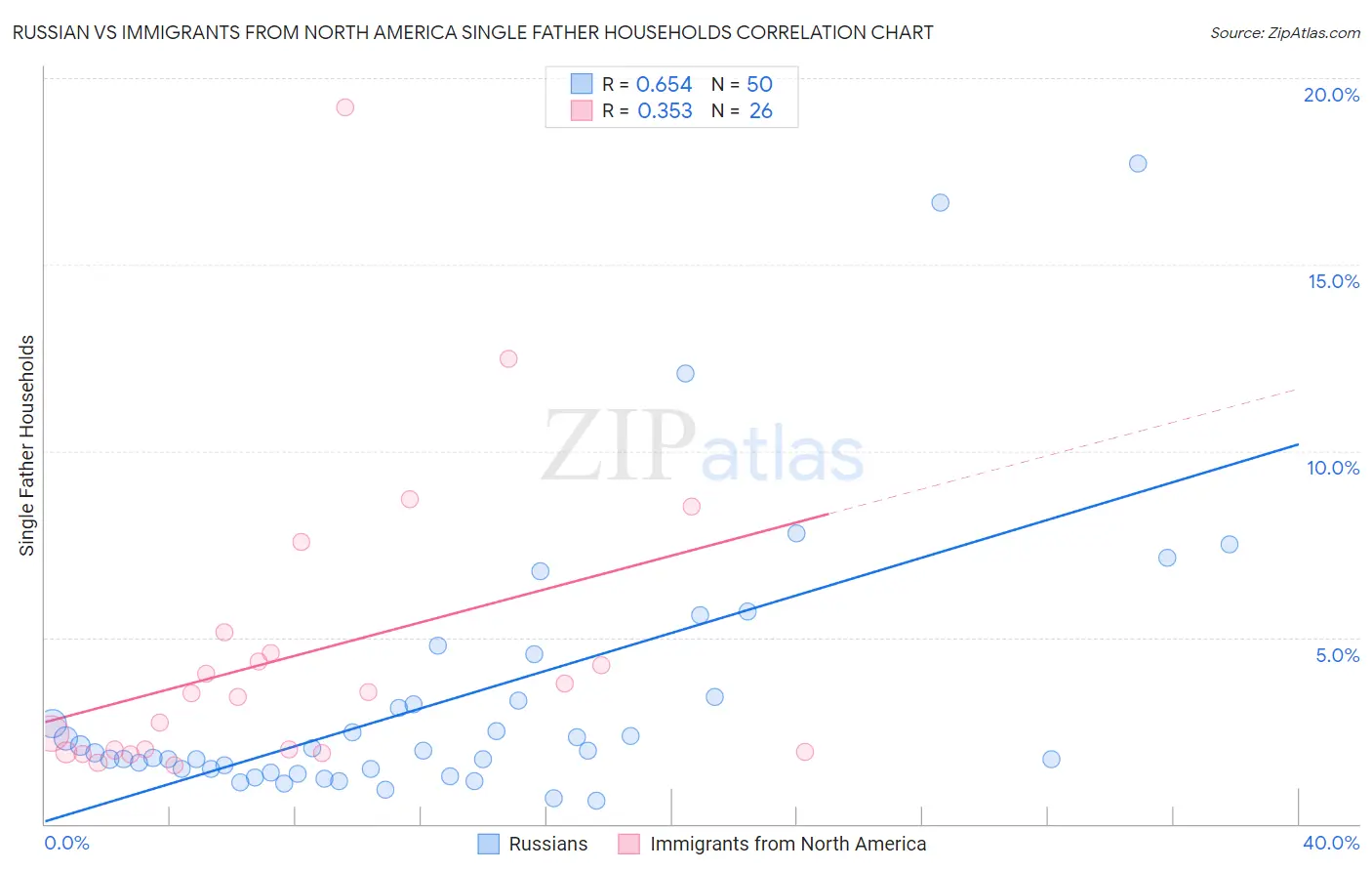 Russian vs Immigrants from North America Single Father Households