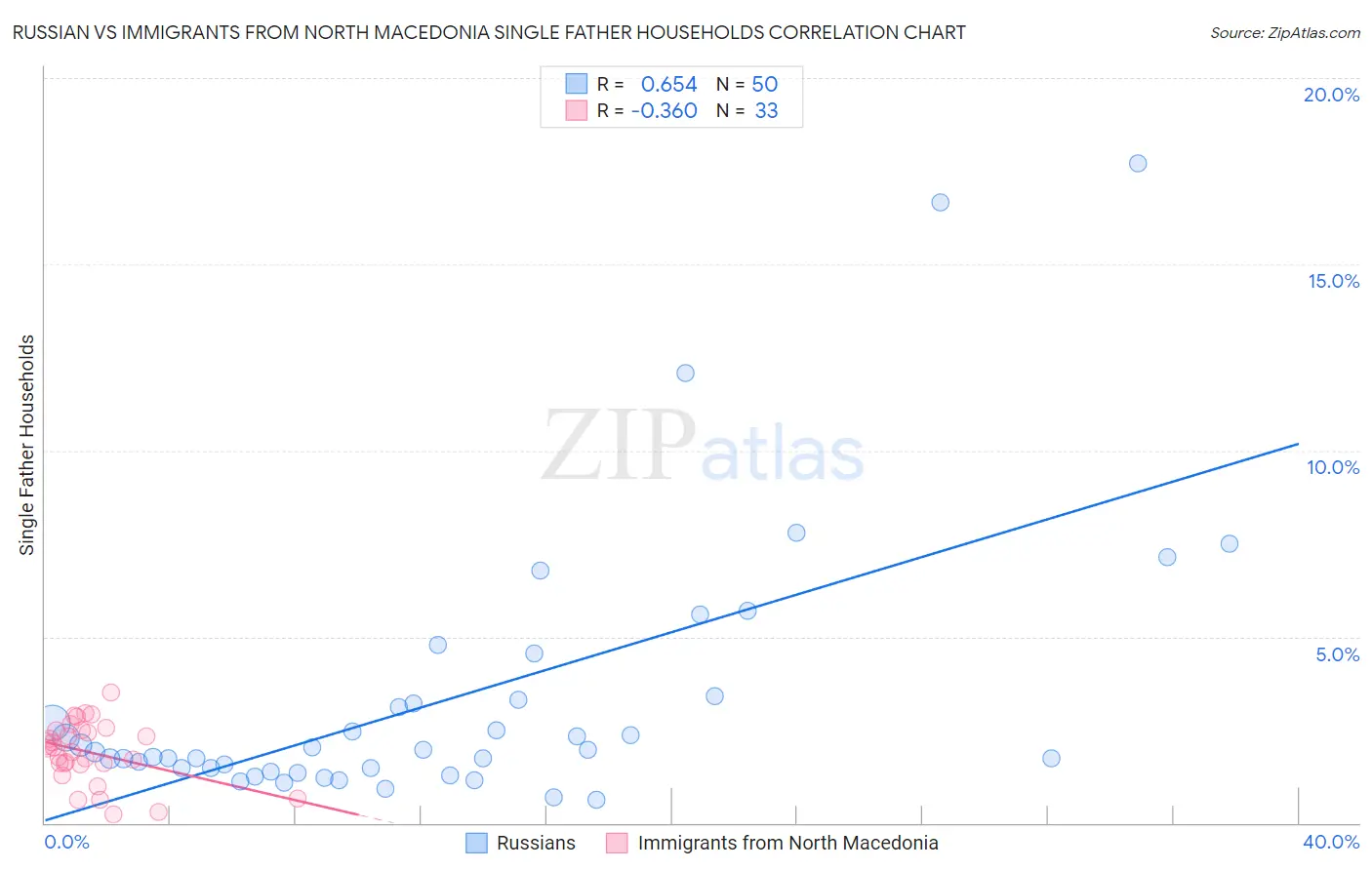 Russian vs Immigrants from North Macedonia Single Father Households