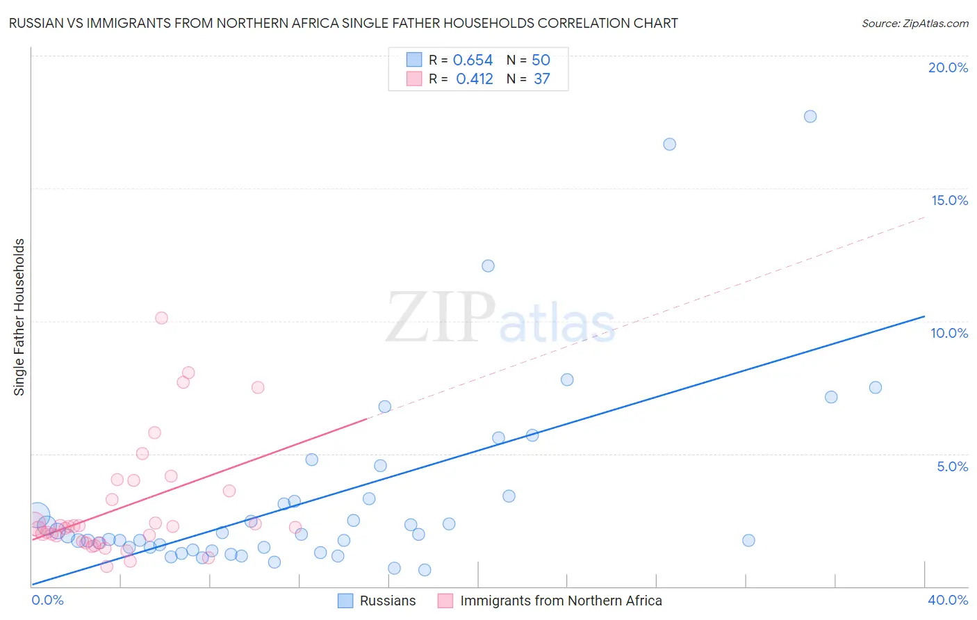 Russian vs Immigrants from Northern Africa Single Father Households