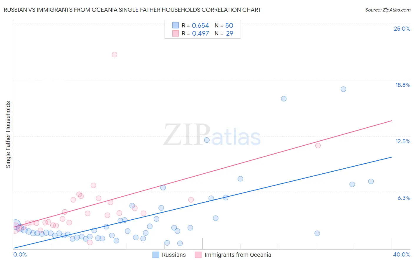 Russian vs Immigrants from Oceania Single Father Households
