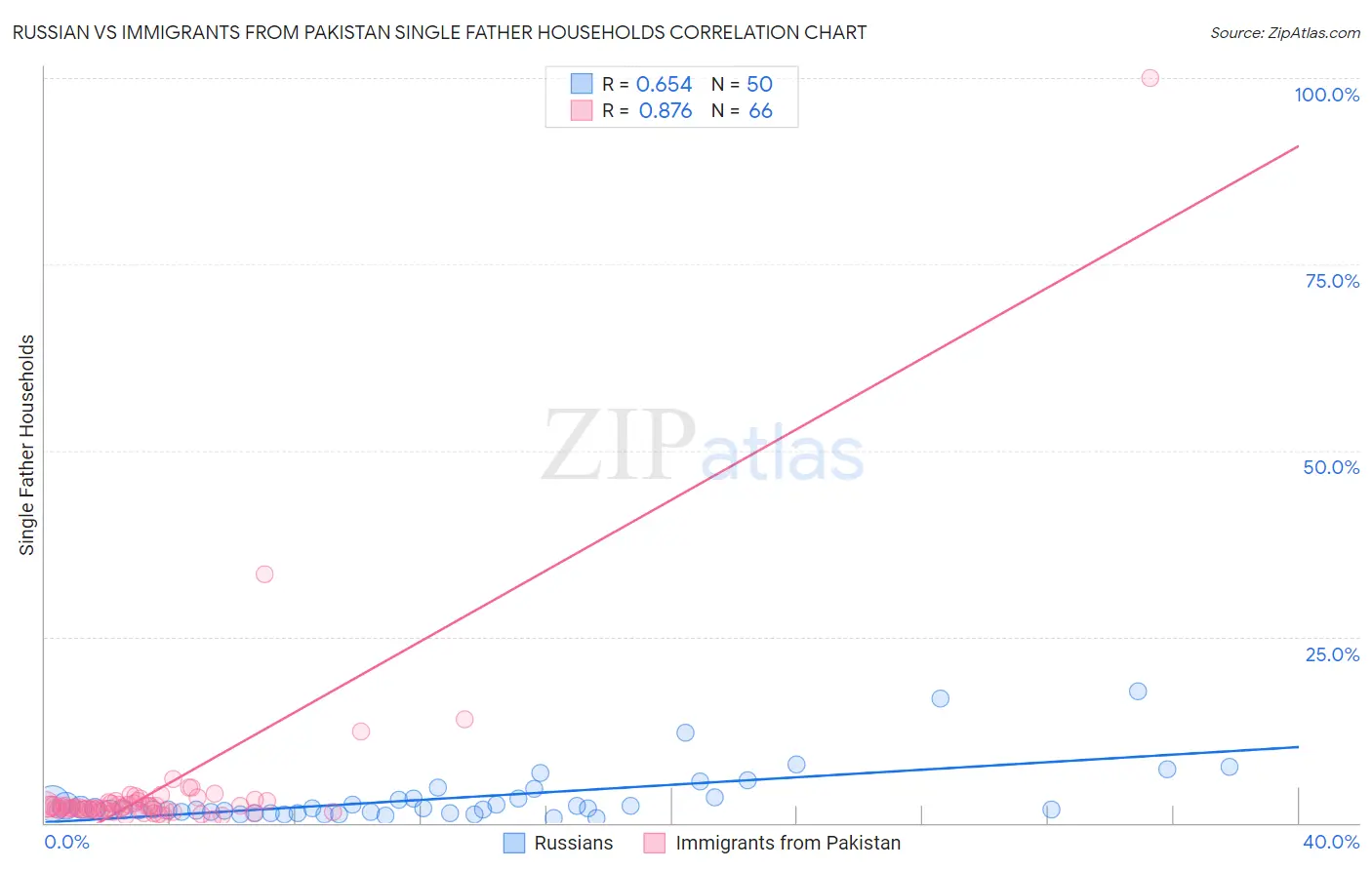 Russian vs Immigrants from Pakistan Single Father Households