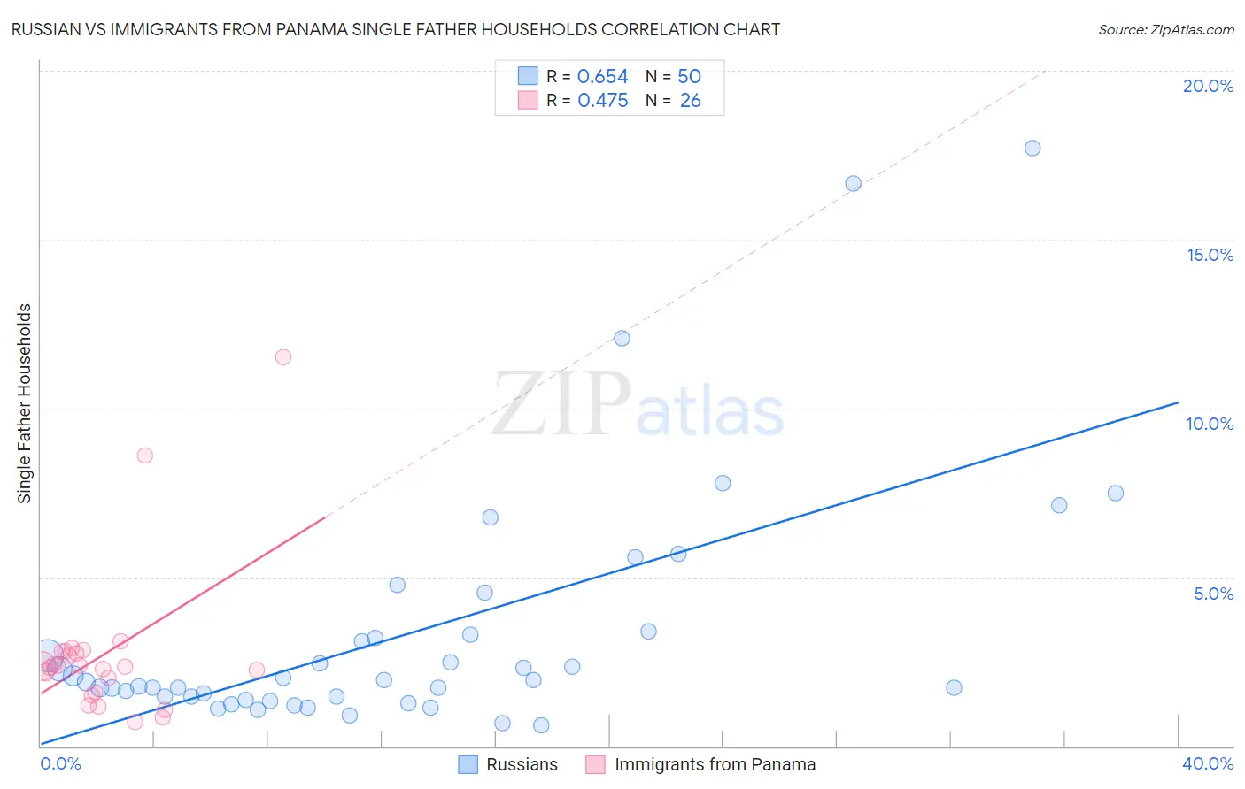 Russian vs Immigrants from Panama Single Father Households