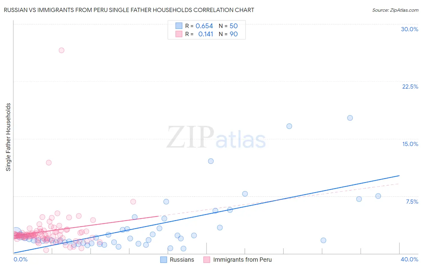 Russian vs Immigrants from Peru Single Father Households