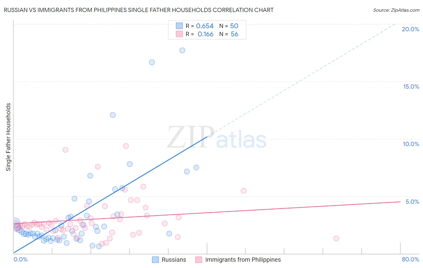 Russian vs Immigrants from Philippines Single Father Households