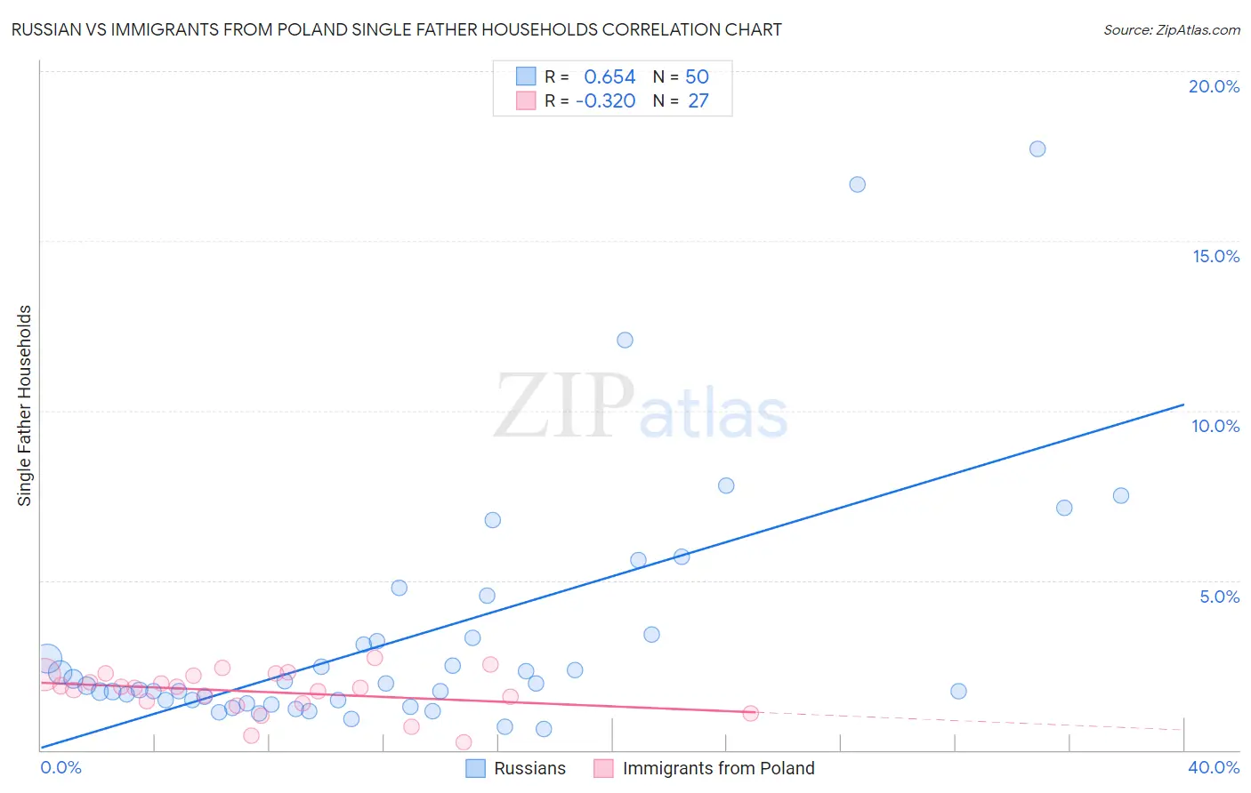 Russian vs Immigrants from Poland Single Father Households