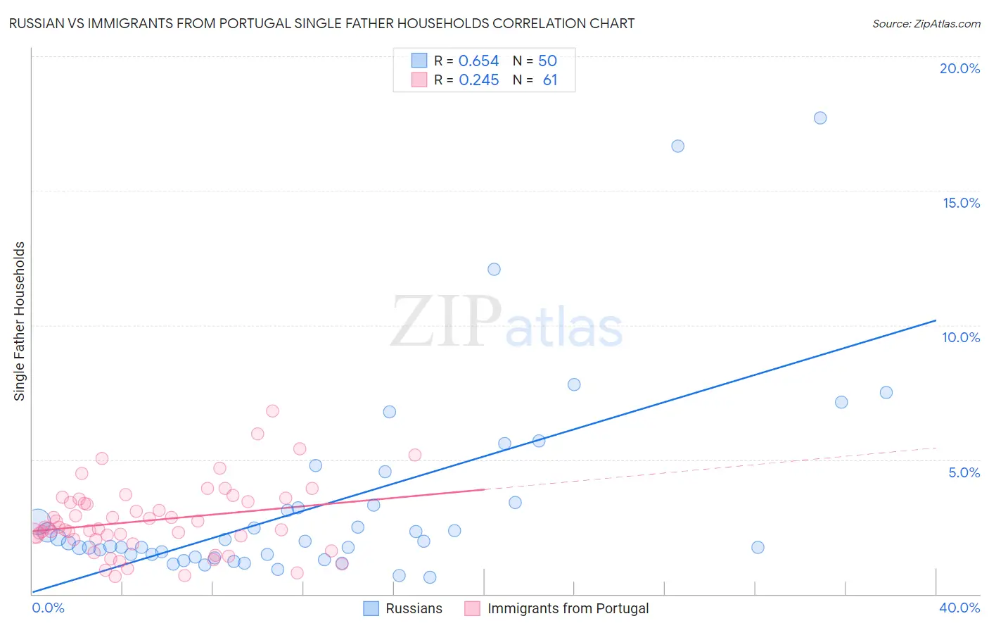 Russian vs Immigrants from Portugal Single Father Households