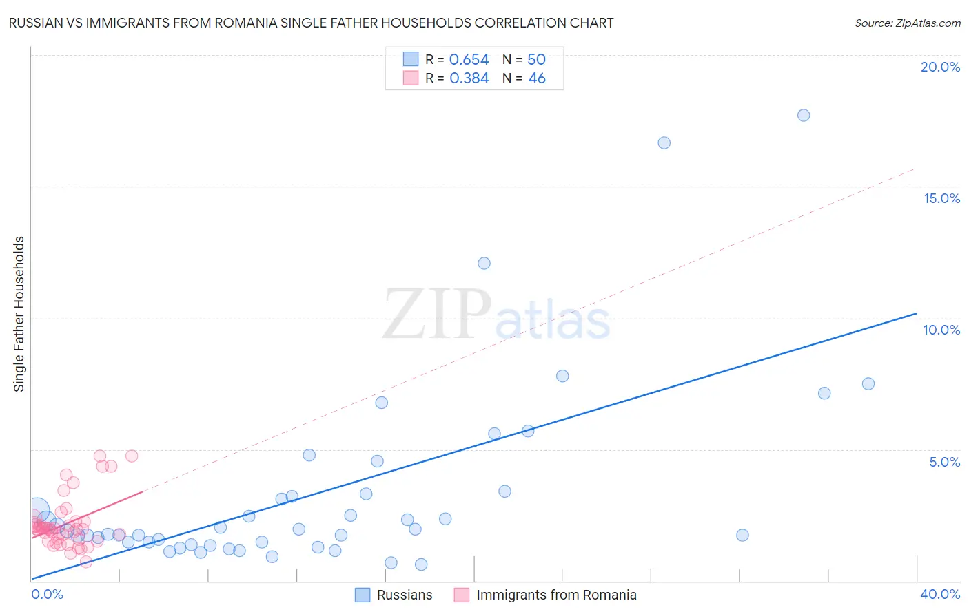 Russian vs Immigrants from Romania Single Father Households