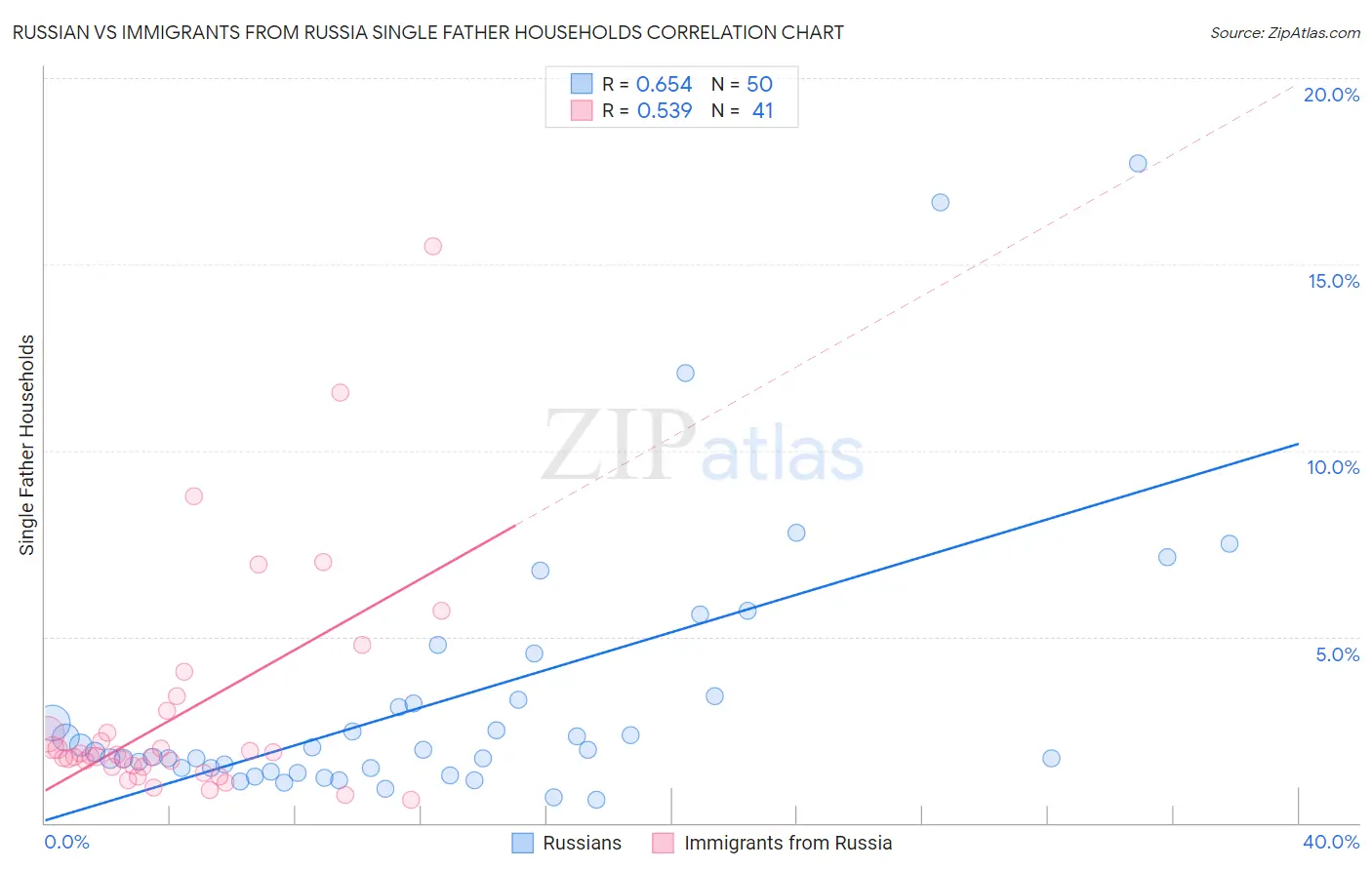 Russian vs Immigrants from Russia Single Father Households