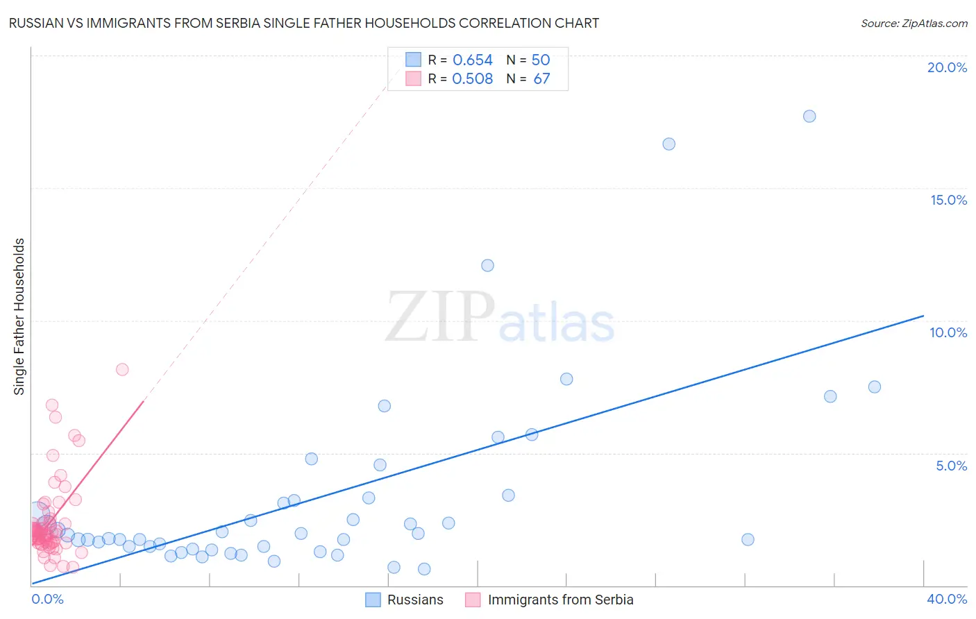 Russian vs Immigrants from Serbia Single Father Households