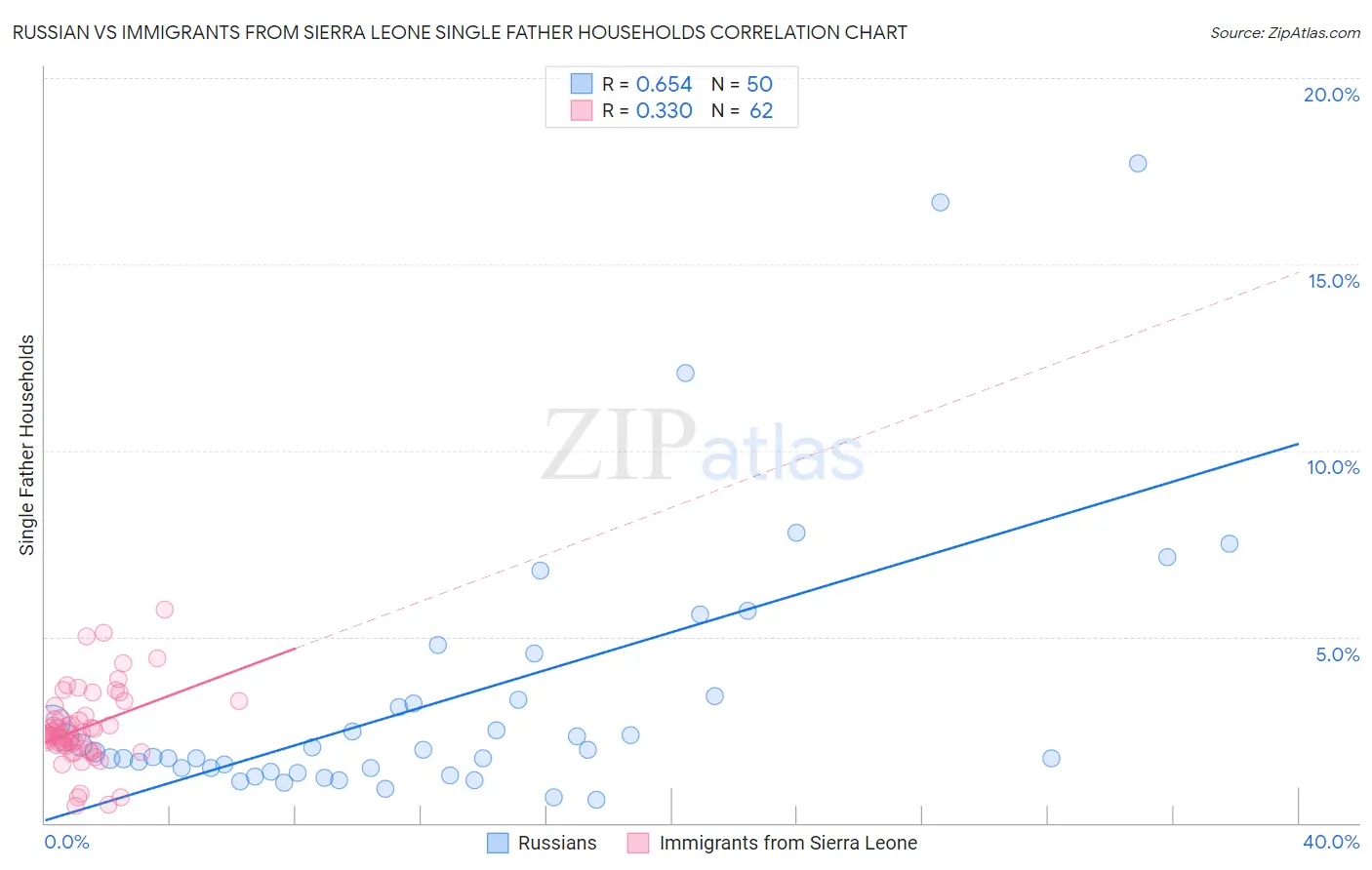 Russian vs Immigrants from Sierra Leone Single Father Households