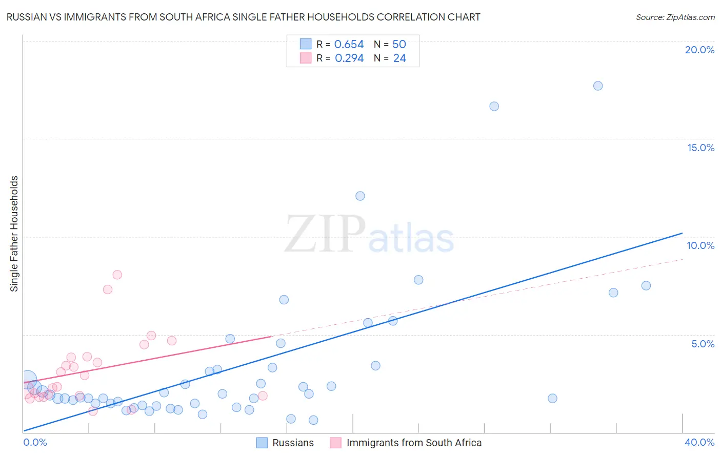 Russian vs Immigrants from South Africa Single Father Households