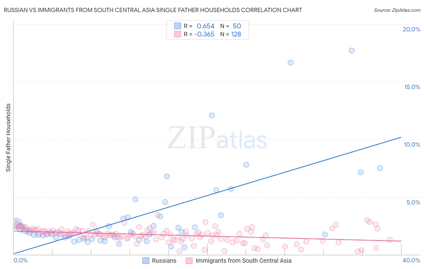 Russian vs Immigrants from South Central Asia Single Father Households