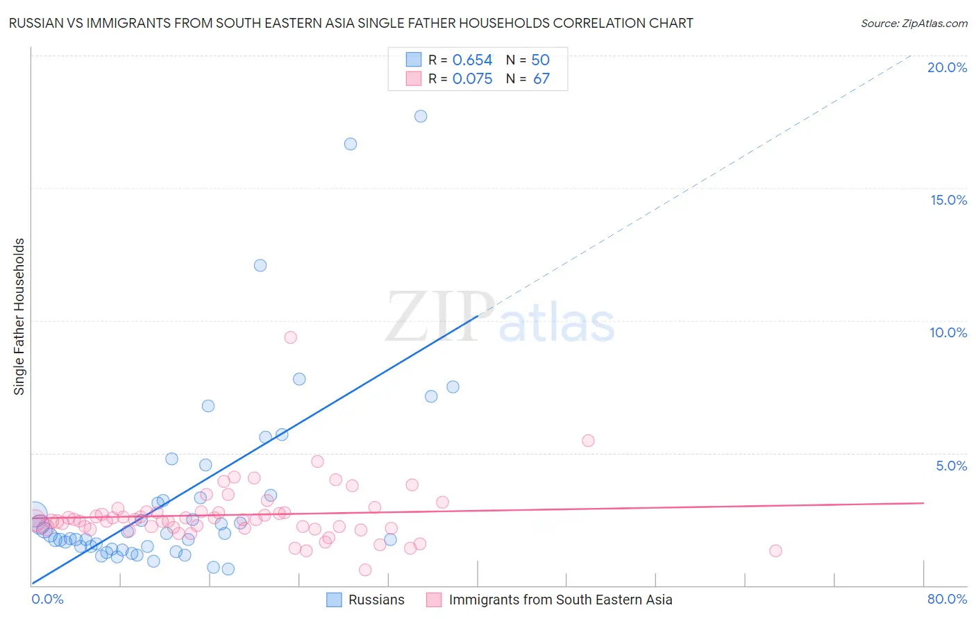Russian vs Immigrants from South Eastern Asia Single Father Households