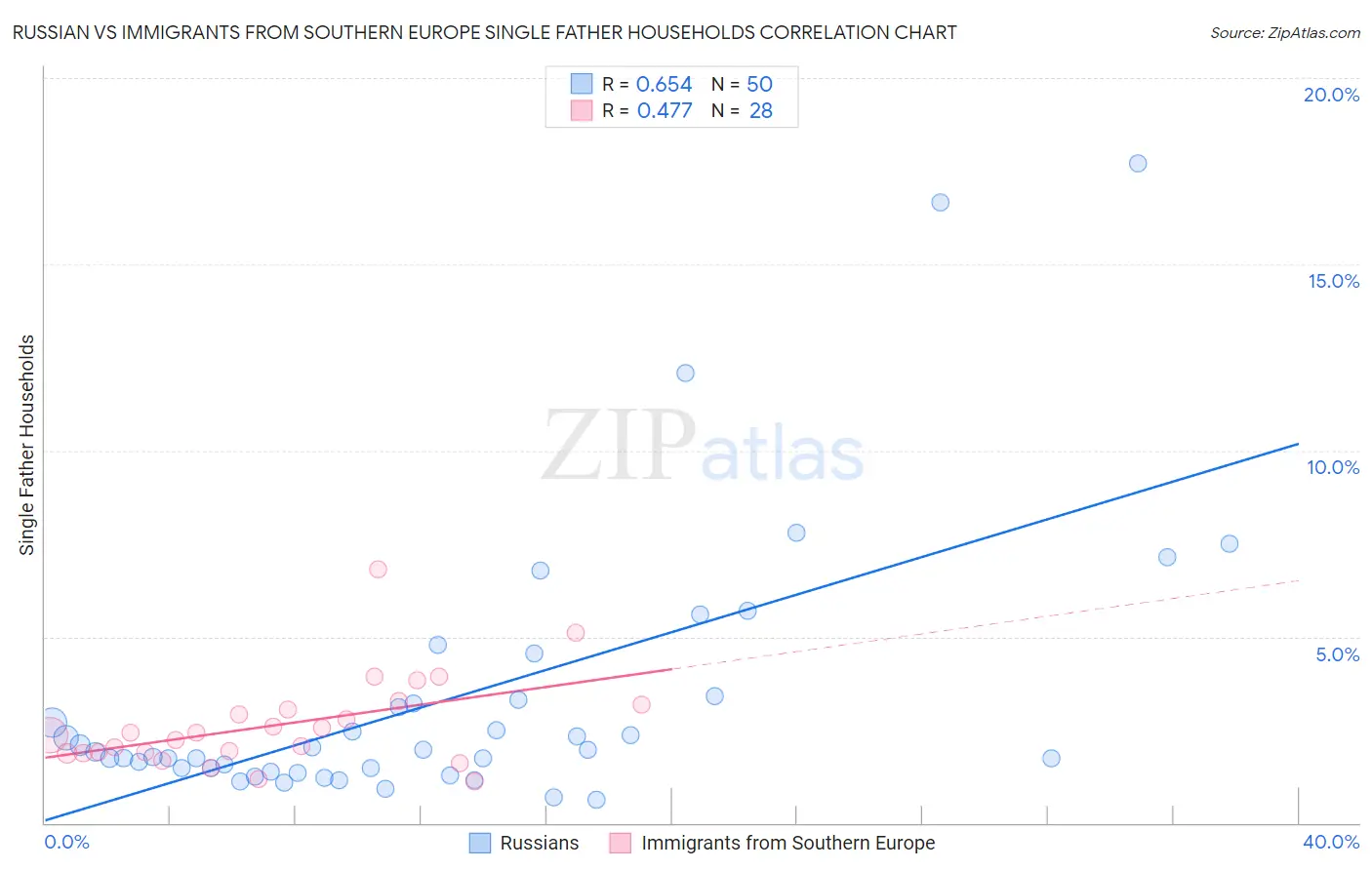 Russian vs Immigrants from Southern Europe Single Father Households