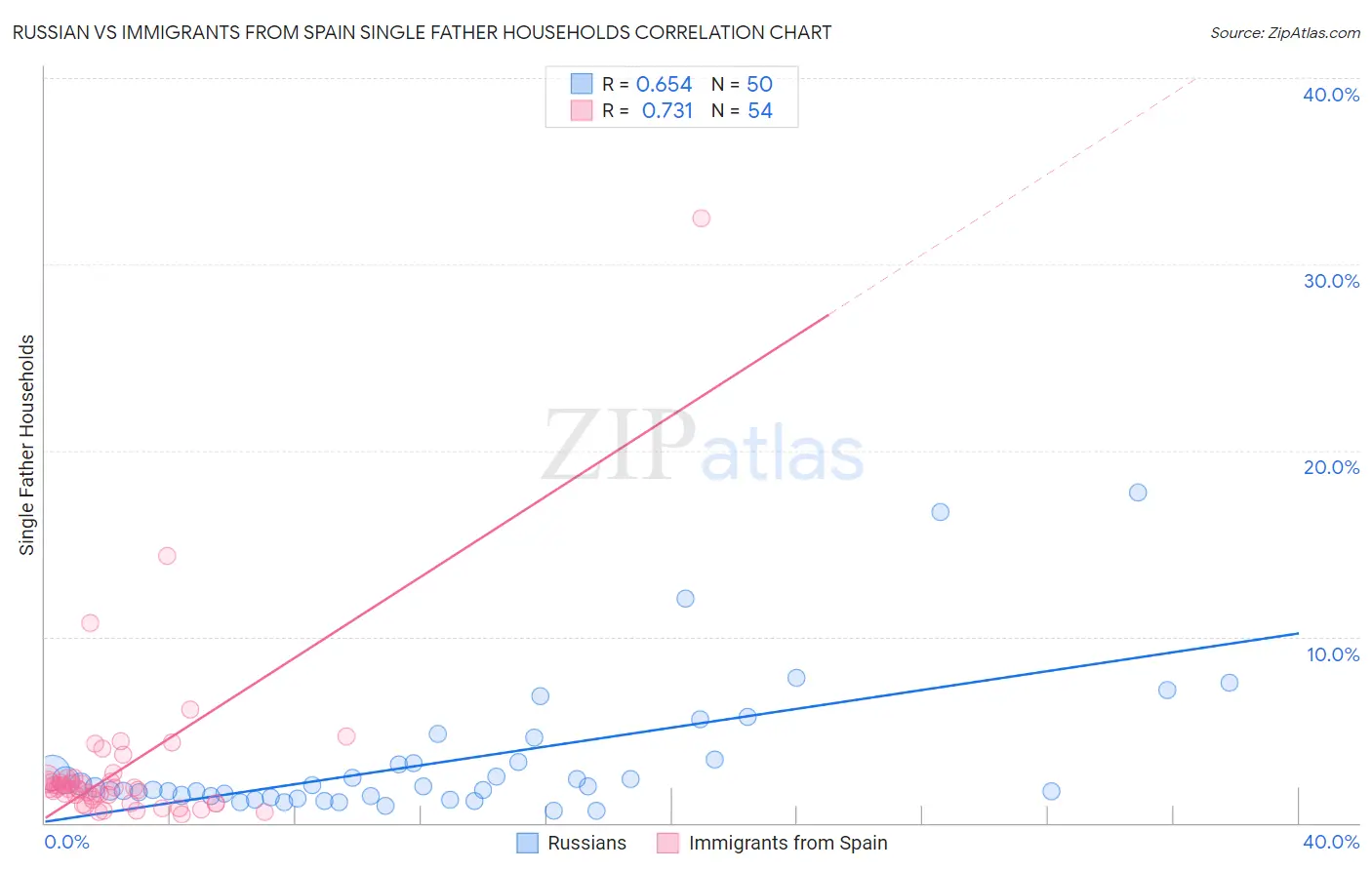 Russian vs Immigrants from Spain Single Father Households