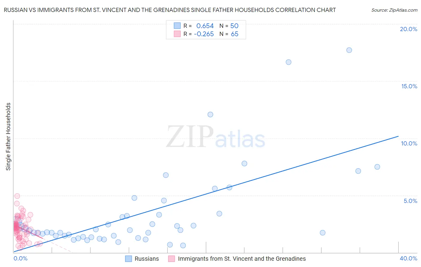 Russian vs Immigrants from St. Vincent and the Grenadines Single Father Households