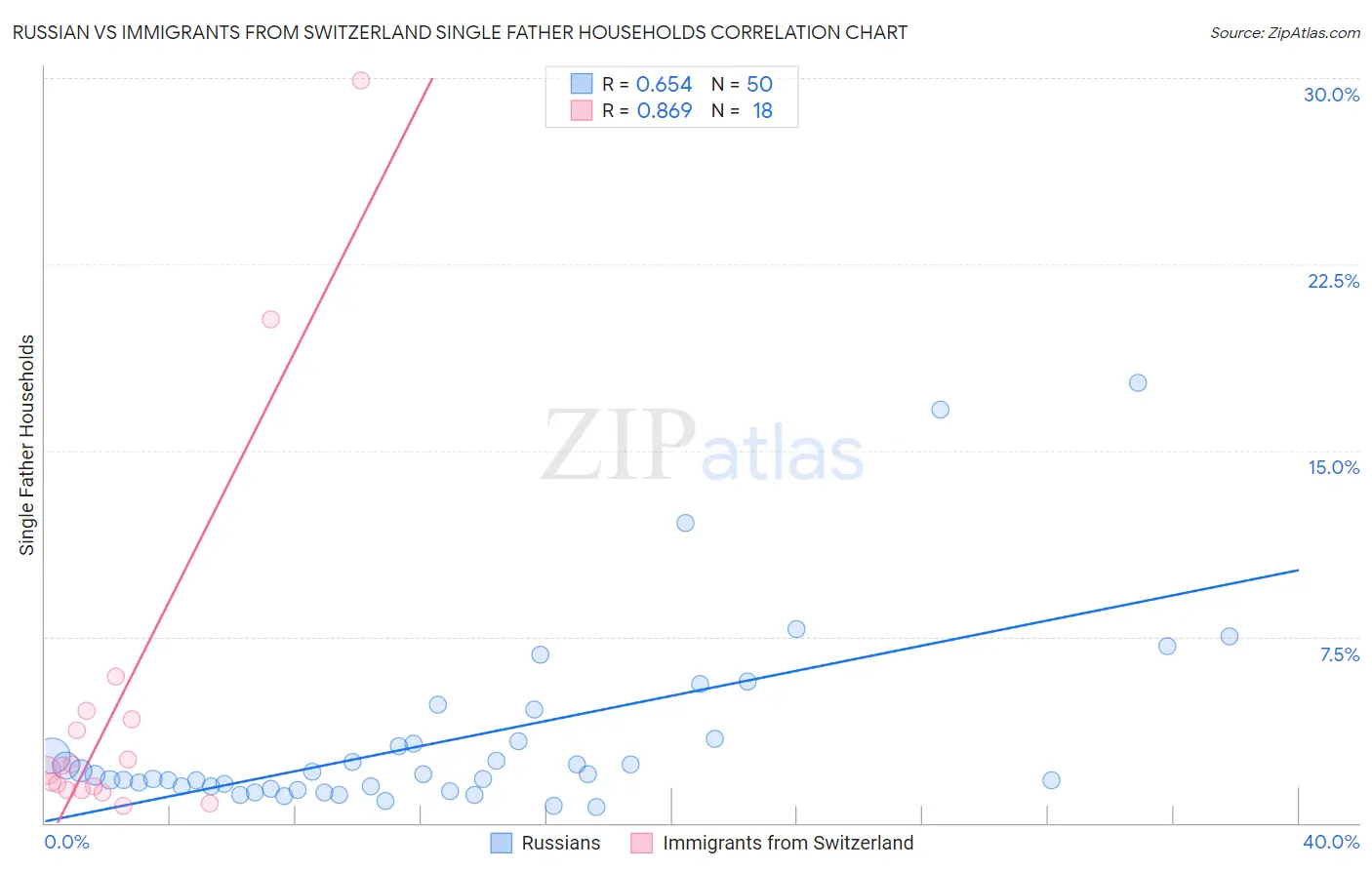 Russian vs Immigrants from Switzerland Single Father Households