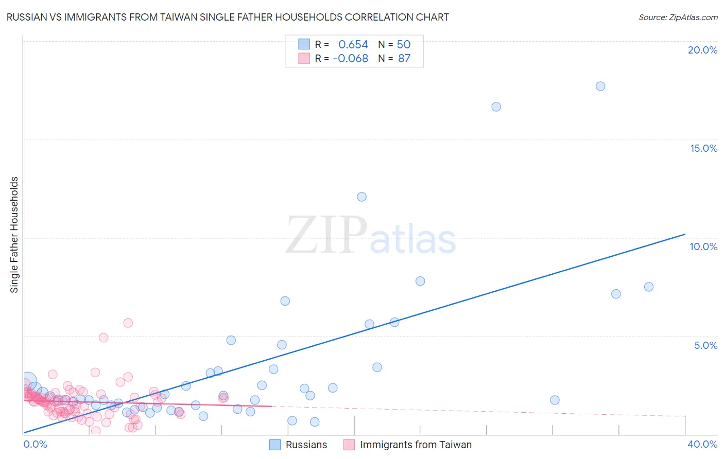 Russian vs Immigrants from Taiwan Single Father Households
