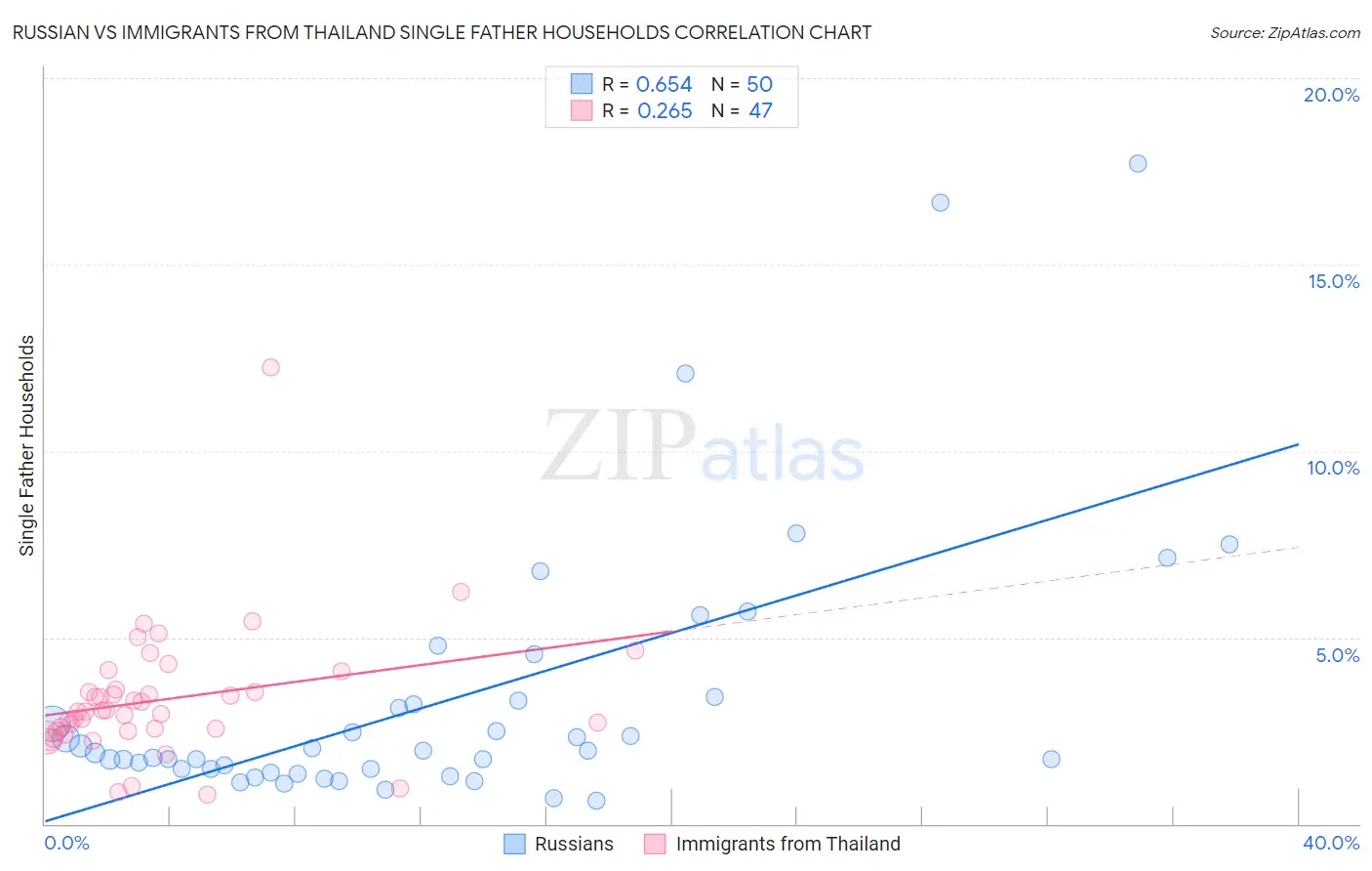 Russian vs Immigrants from Thailand Single Father Households