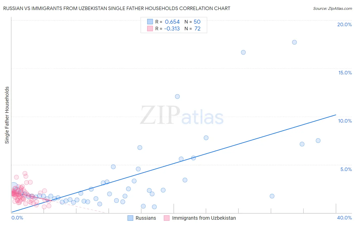 Russian vs Immigrants from Uzbekistan Single Father Households
