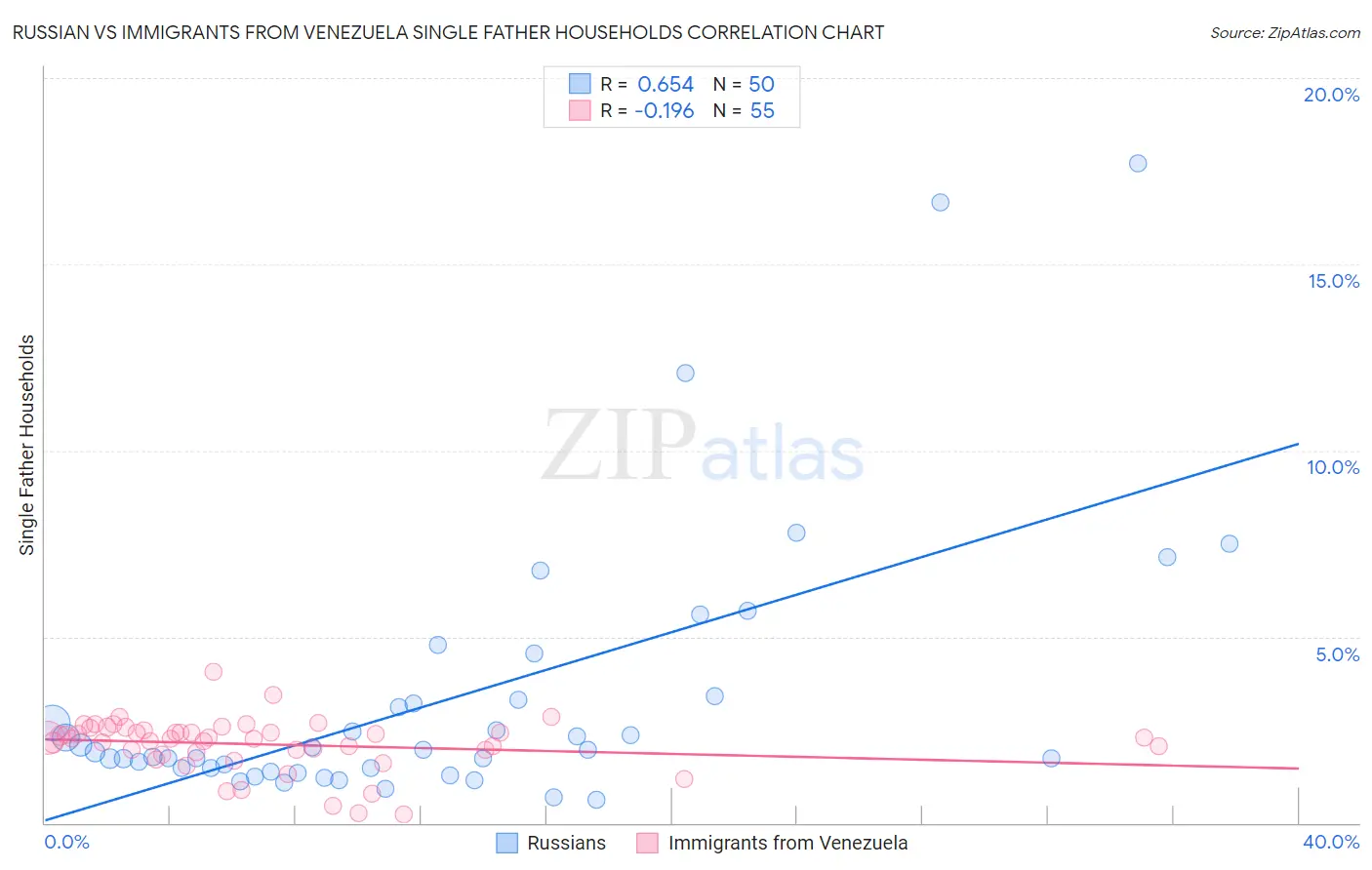Russian vs Immigrants from Venezuela Single Father Households