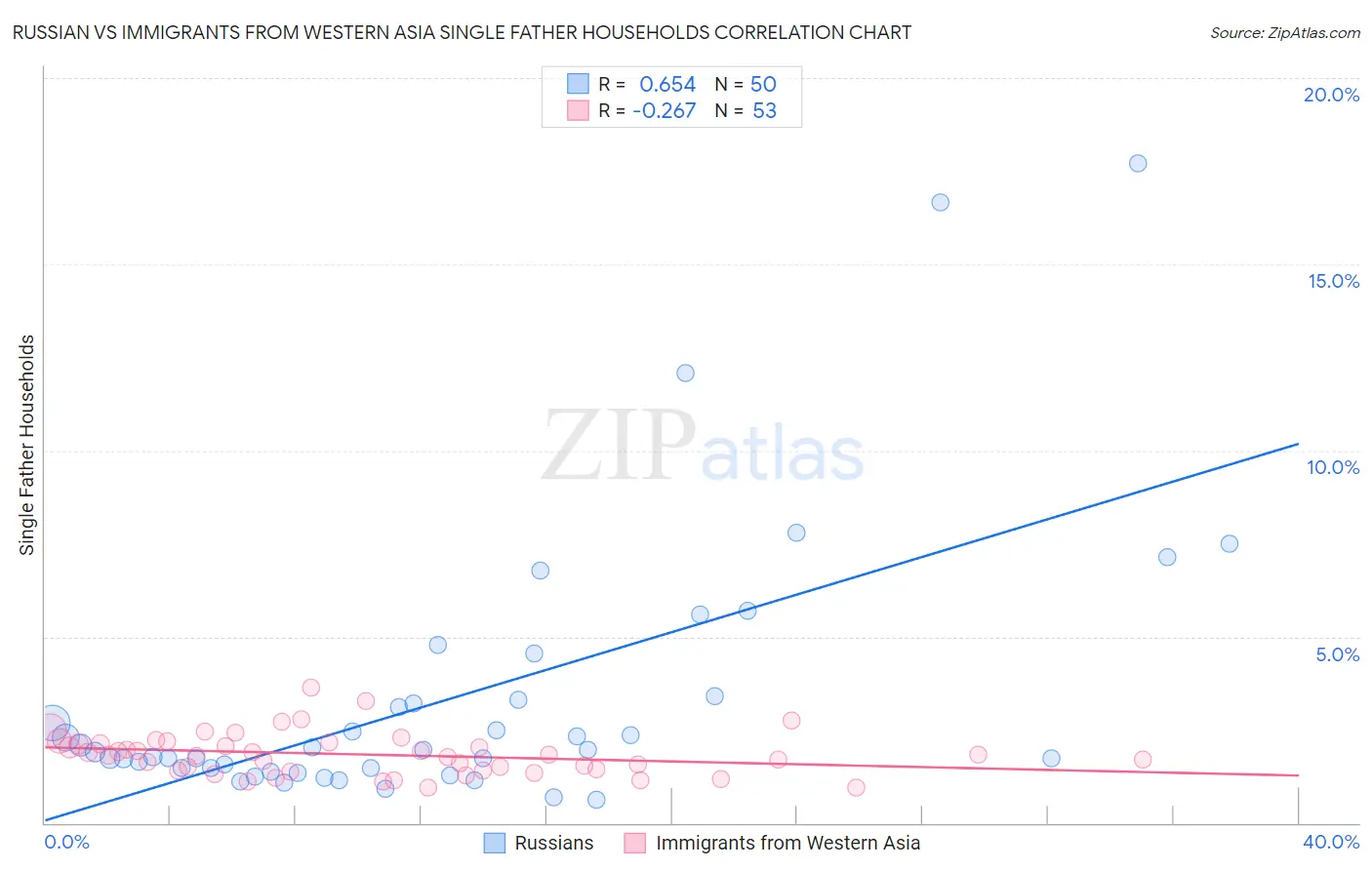 Russian vs Immigrants from Western Asia Single Father Households