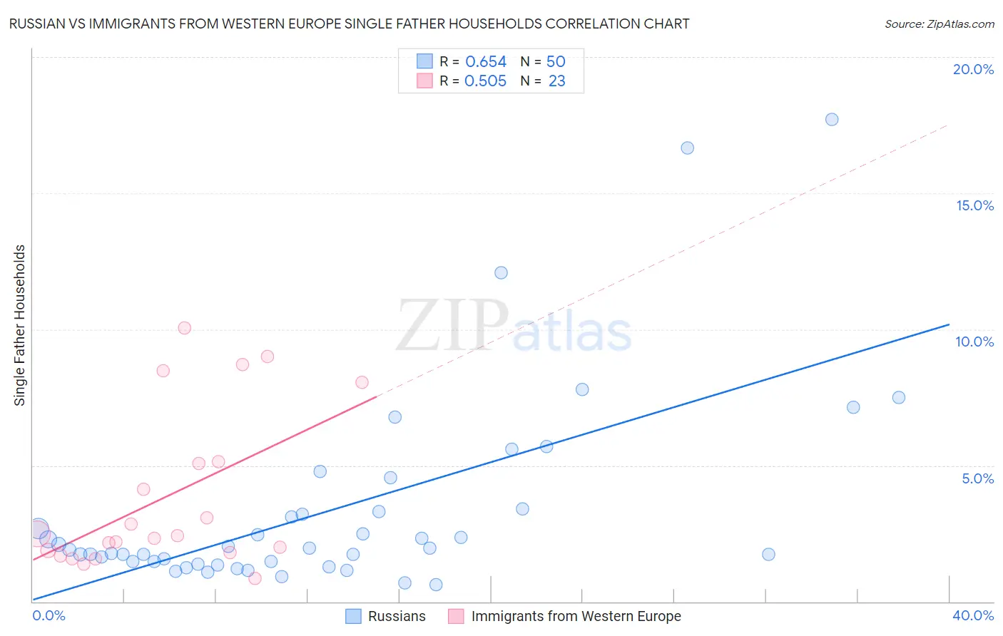 Russian vs Immigrants from Western Europe Single Father Households