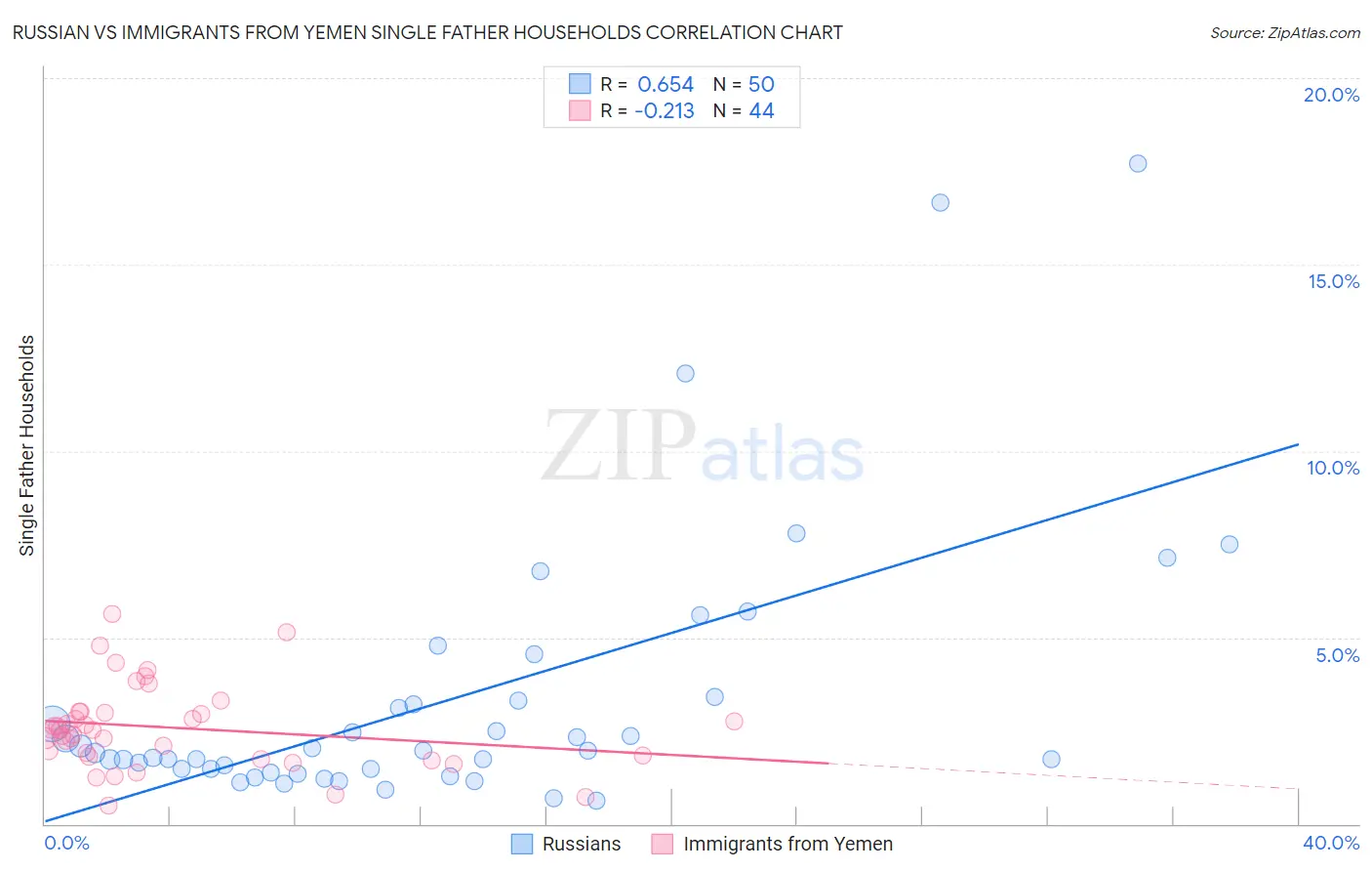 Russian vs Immigrants from Yemen Single Father Households