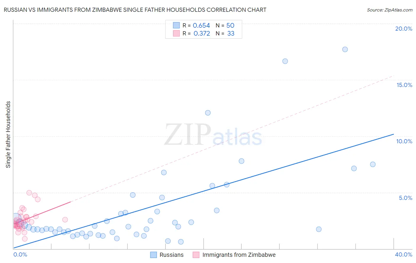 Russian vs Immigrants from Zimbabwe Single Father Households