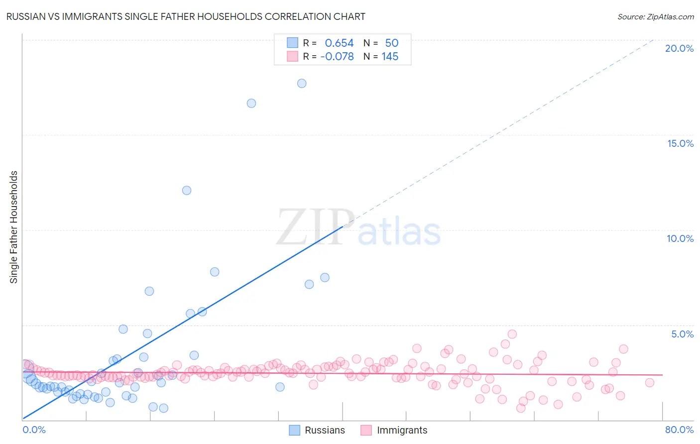 Russian vs Immigrants Single Father Households