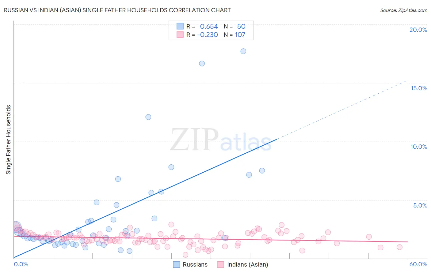 Russian vs Indian (Asian) Single Father Households