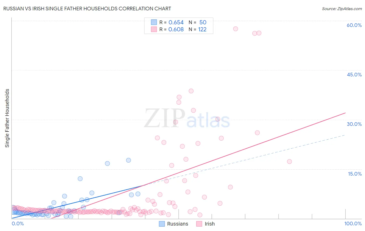 Russian vs Irish Single Father Households