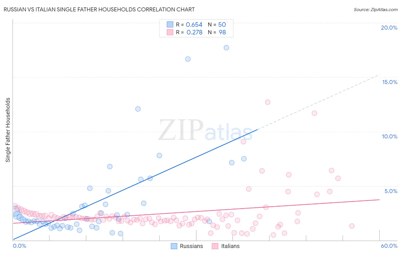 Russian vs Italian Single Father Households