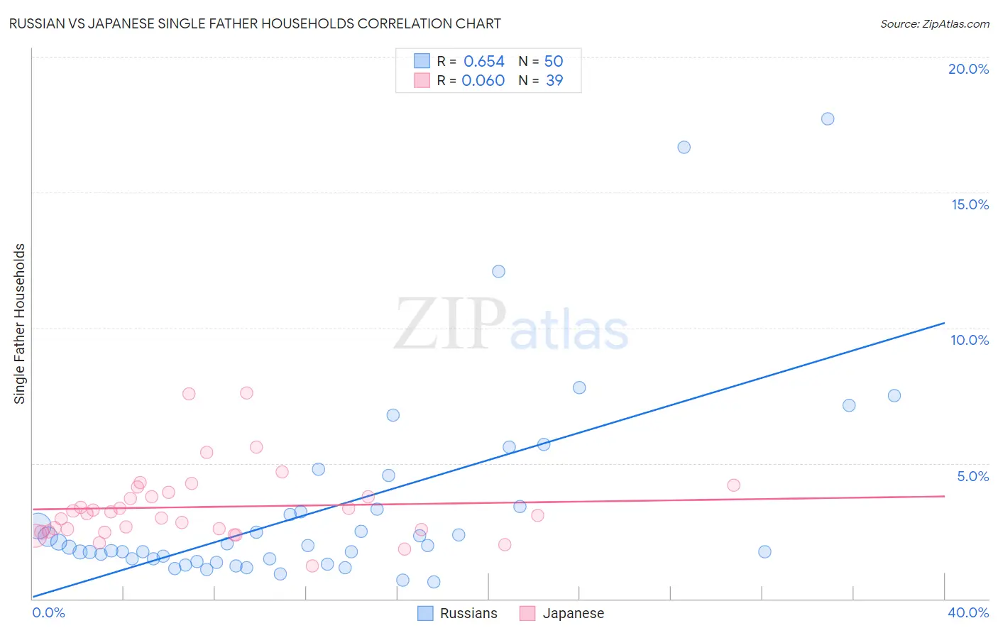 Russian vs Japanese Single Father Households