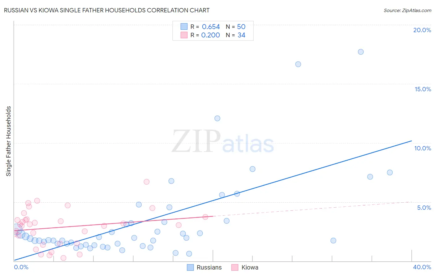 Russian vs Kiowa Single Father Households