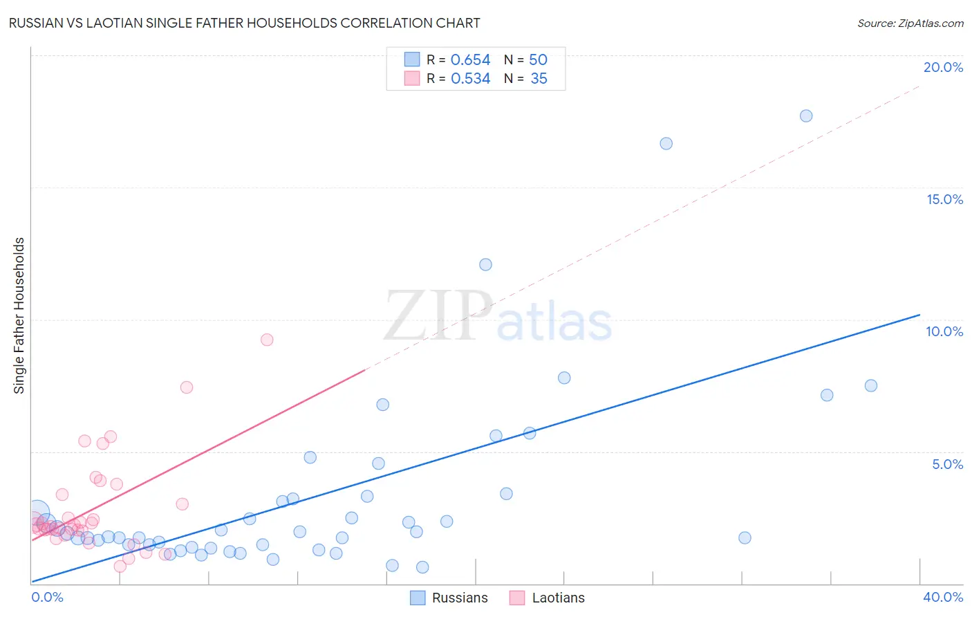 Russian vs Laotian Single Father Households