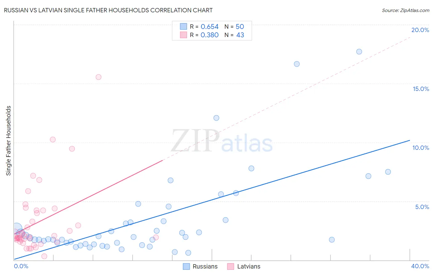 Russian vs Latvian Single Father Households
