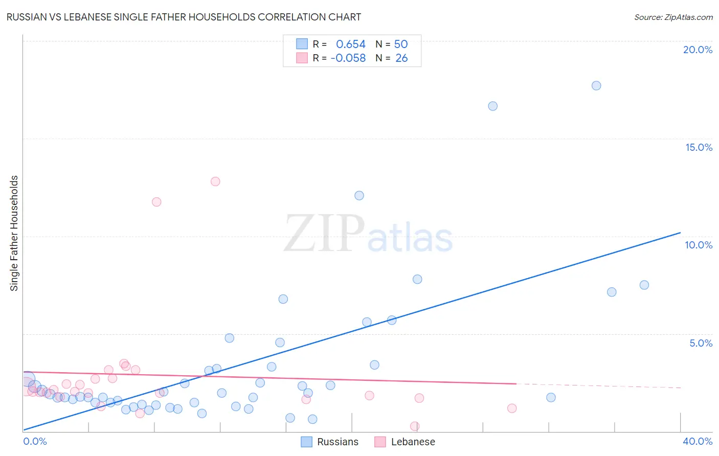 Russian vs Lebanese Single Father Households