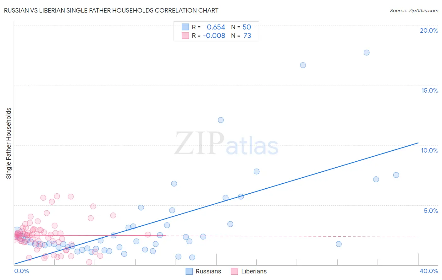 Russian vs Liberian Single Father Households