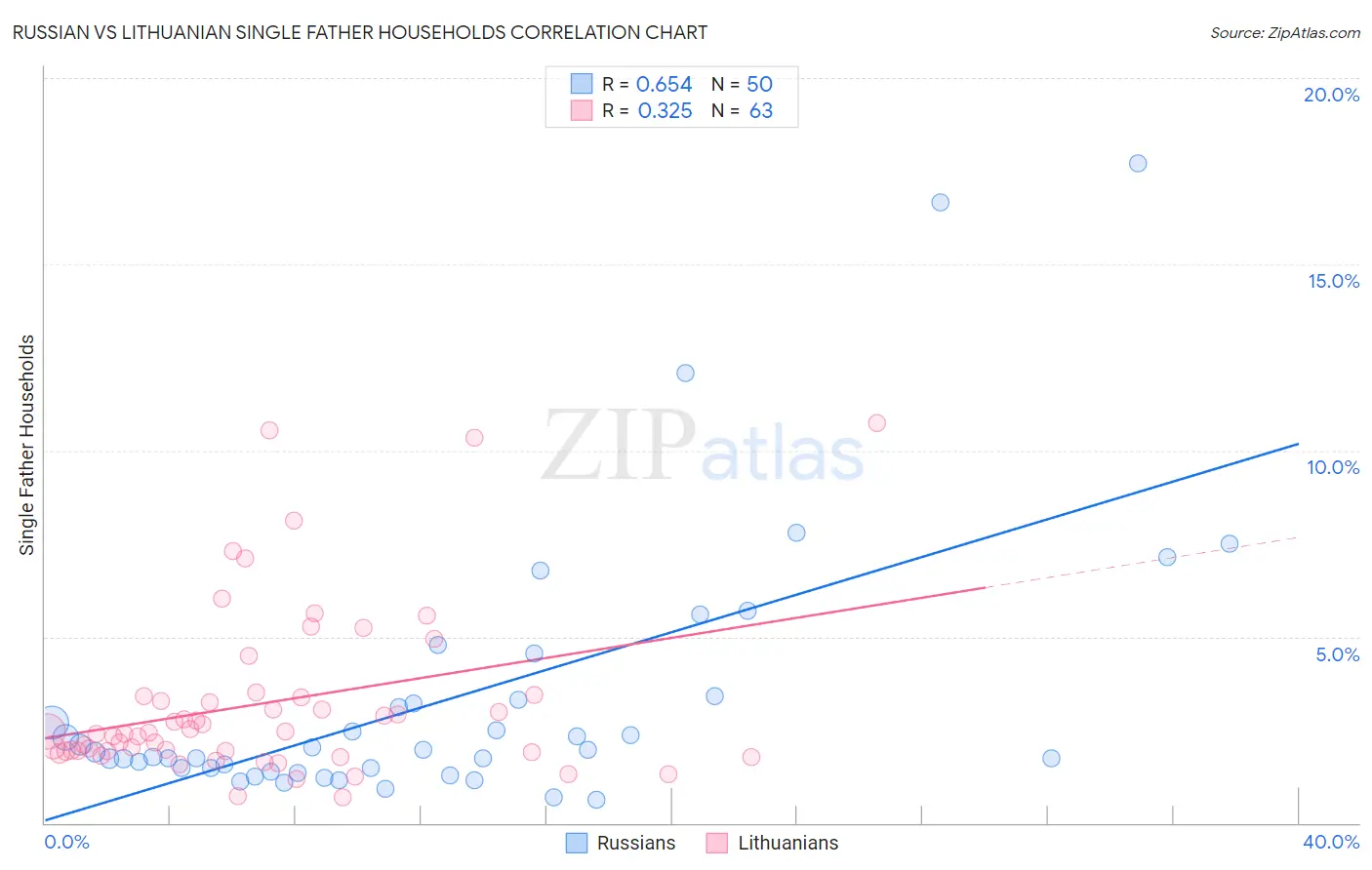 Russian vs Lithuanian Single Father Households