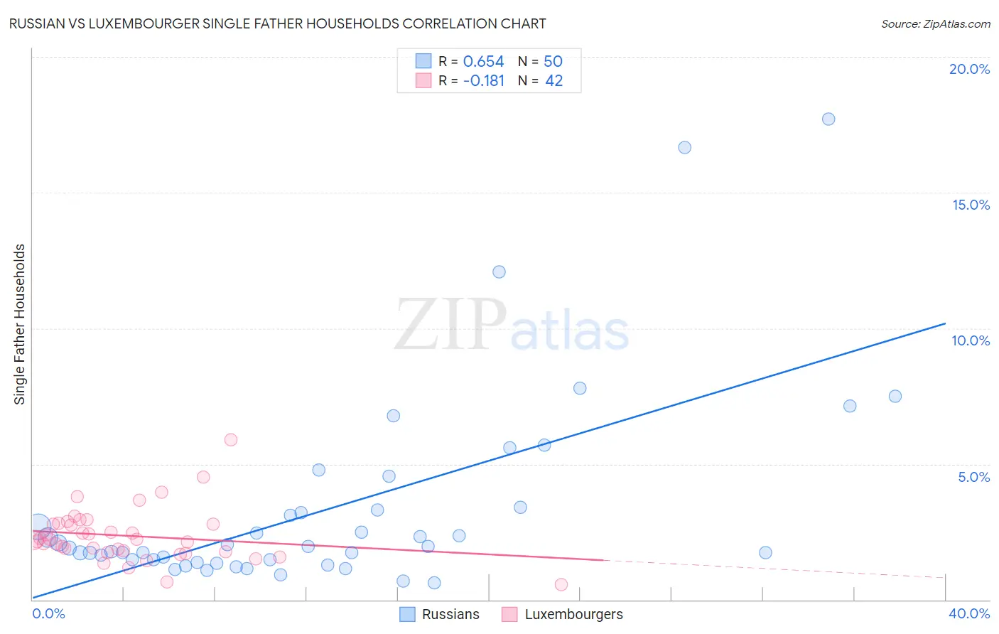 Russian vs Luxembourger Single Father Households