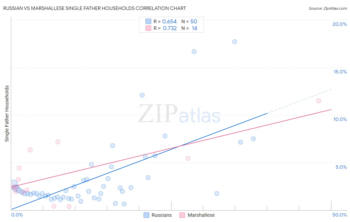 Russian vs Marshallese Single Father Households