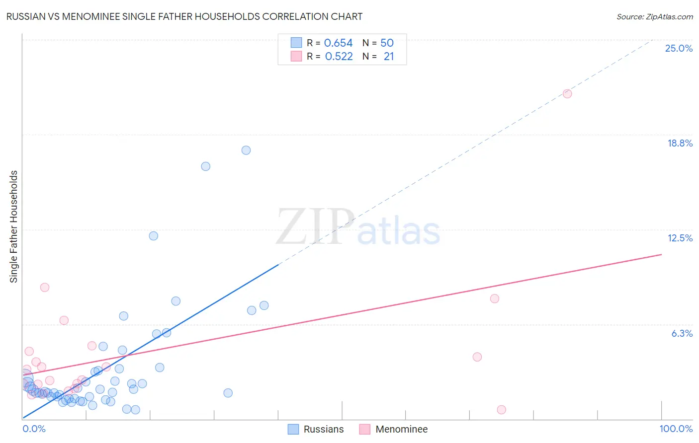 Russian vs Menominee Single Father Households