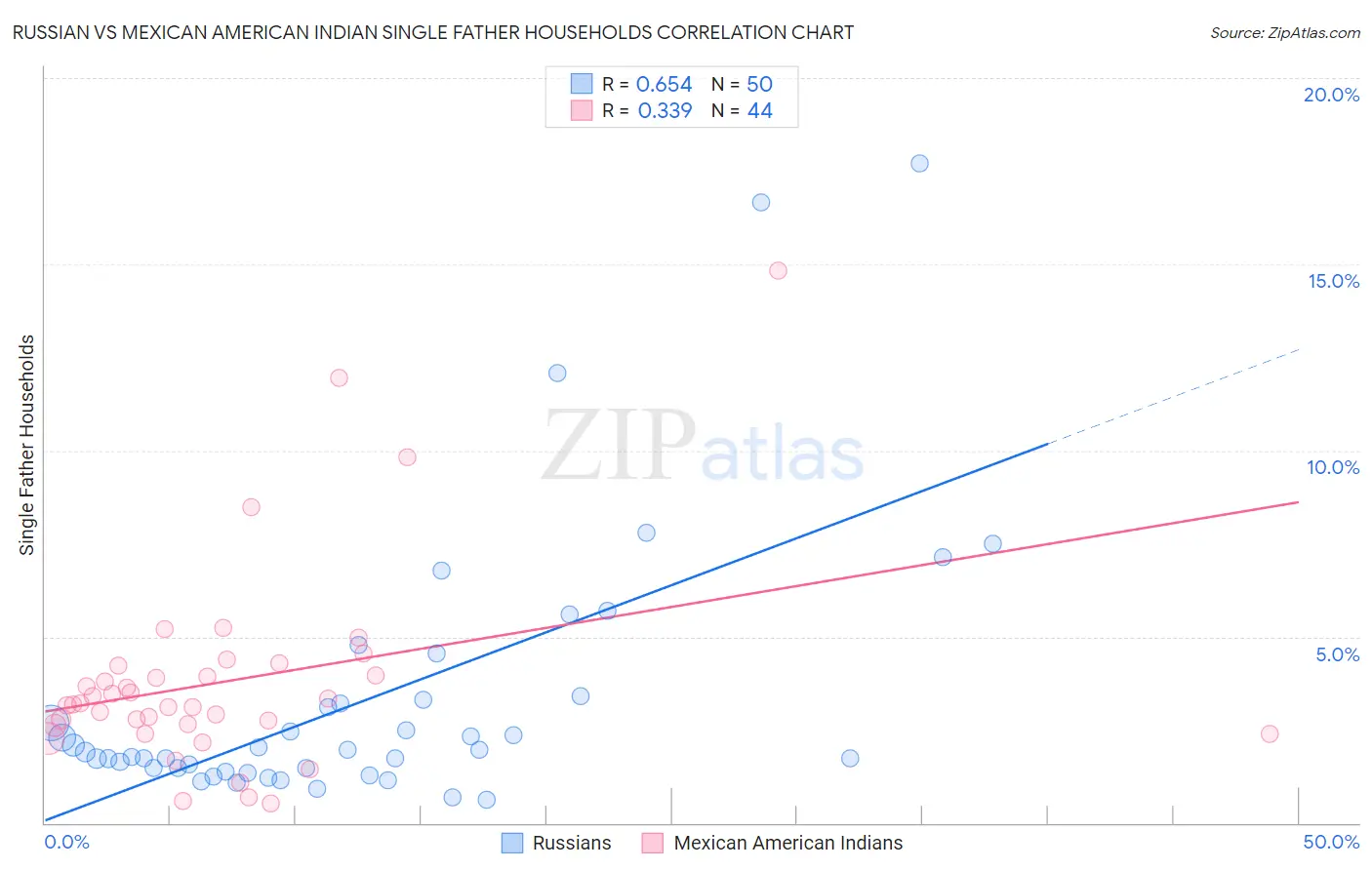 Russian vs Mexican American Indian Single Father Households