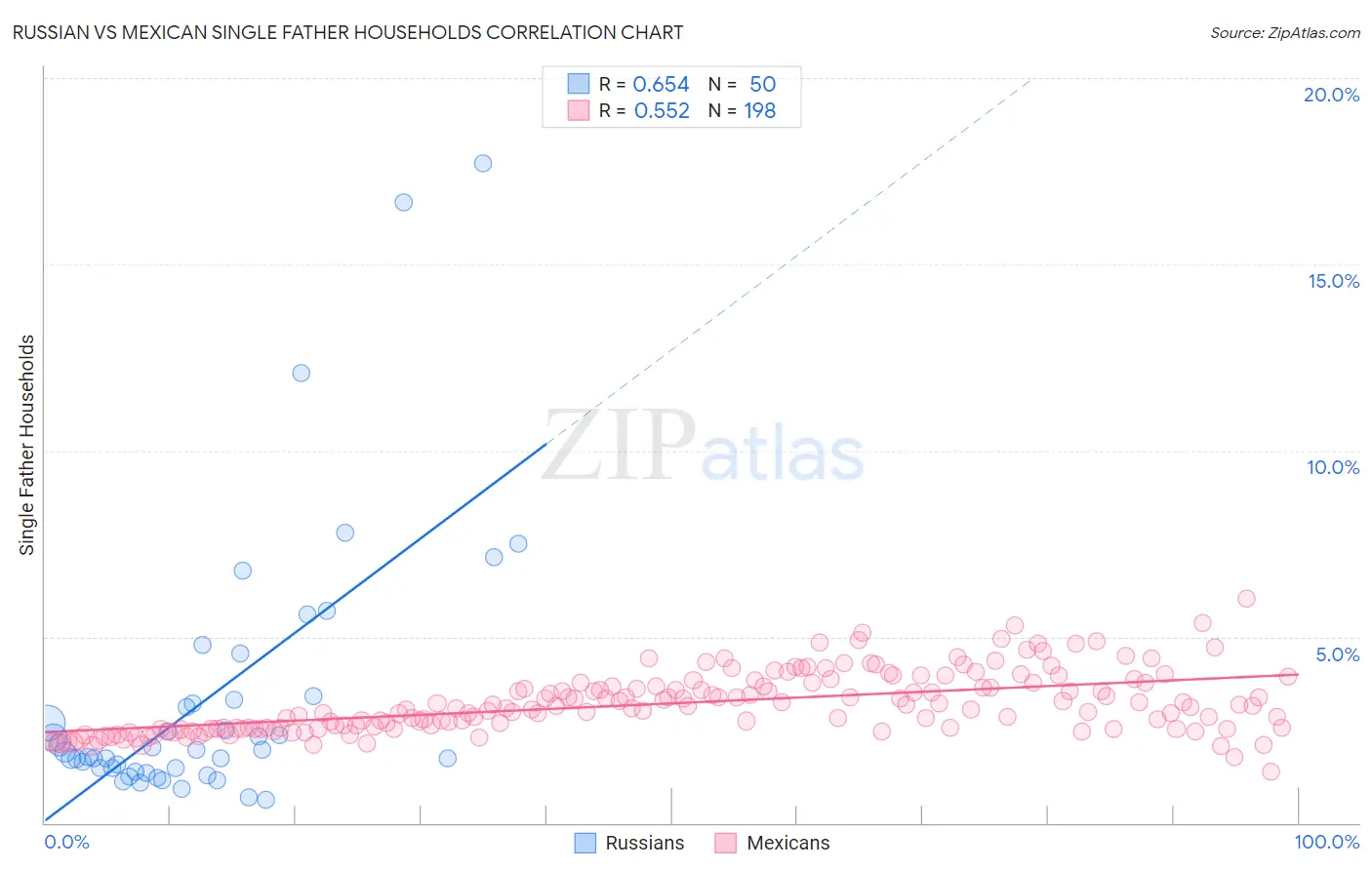 Russian vs Mexican Single Father Households